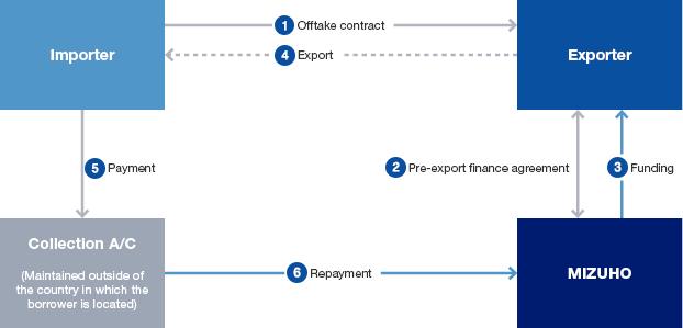 Example of Pre Export Finance